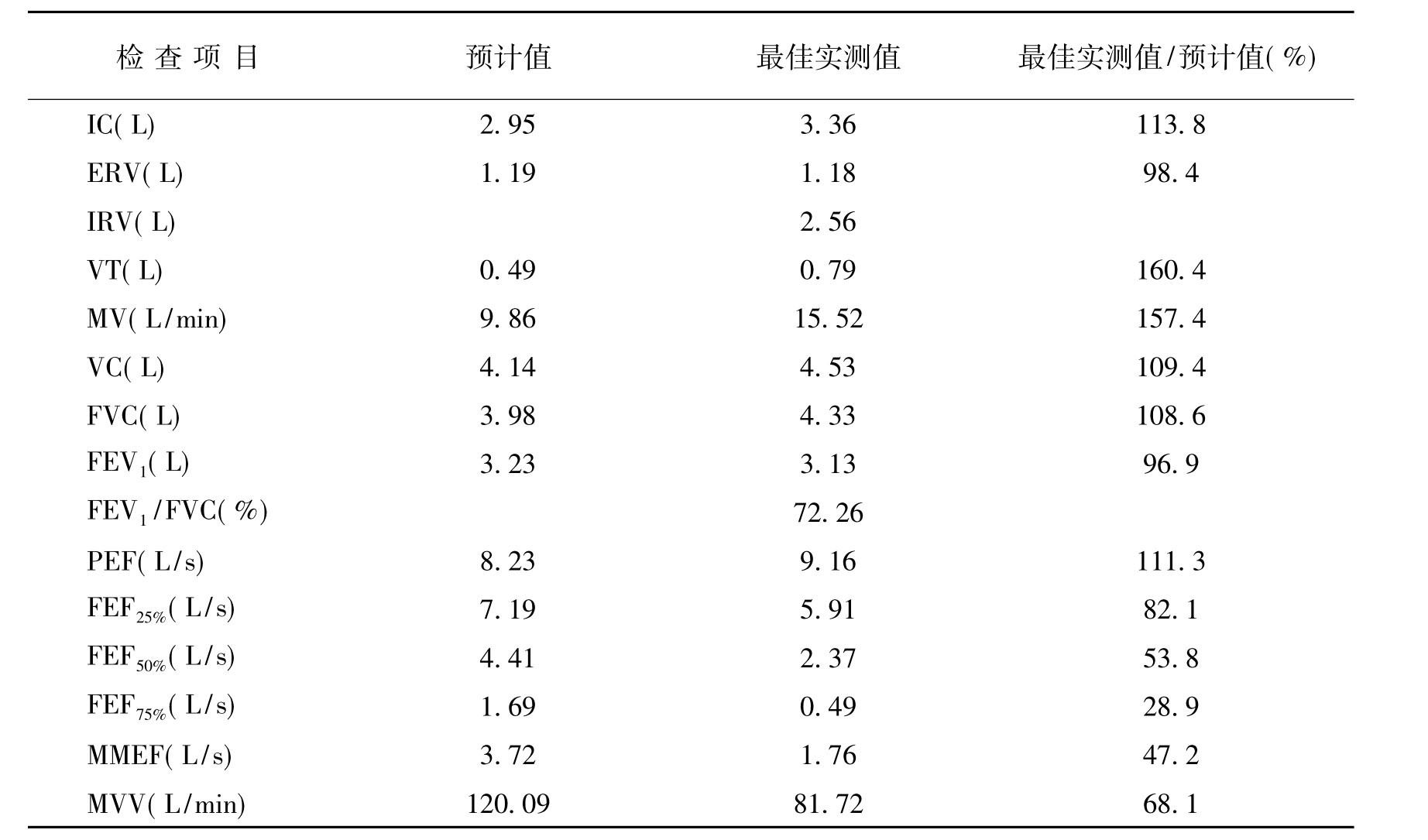 常規(guī)肺功能檢查數(shù)據(jù)報(bào)告